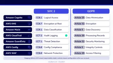 AWS infrastructure services mapped to SOC 2 and GDPR compliance requirements for AI chatbots