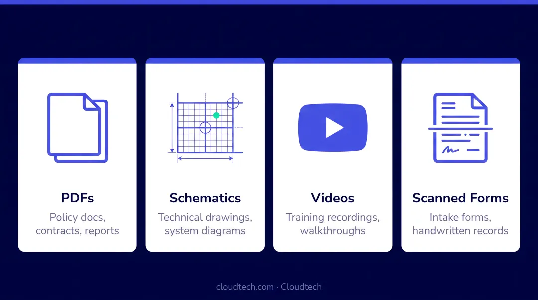 Enterprise knowledge base content types including PDFs schematics videos and scanned forms