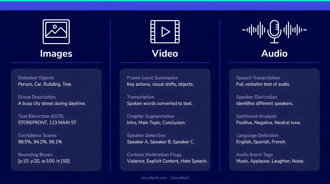 Bedrock Data Automation parsing outputs for images video and audio content types