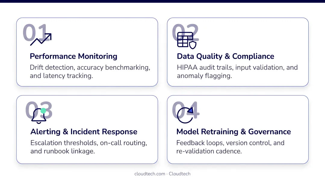 Four-component post-deployment AI monitoring framework for healthcare organizations