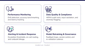 Four-component post-deployment AI monitoring framework for healthcare organizations