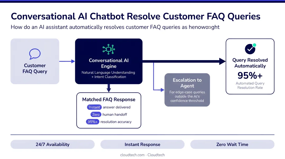 AI chatbot customer support interface resolving FAQ queries automatically
