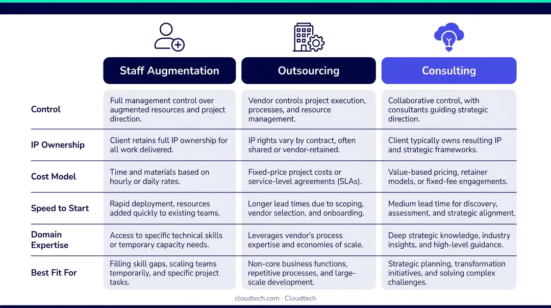 Staff augmentation versus outsourcing versus consulting three-model comparison infographic