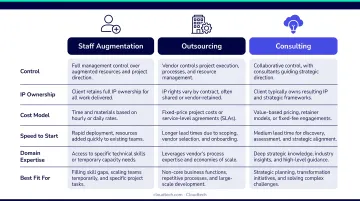 Staff augmentation versus outsourcing versus consulting three-model comparison infographic