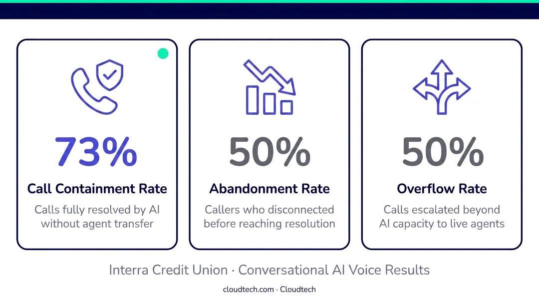 Interra Credit Union AI results showing call containment abandonment and overflow metrics