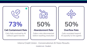 Interra Credit Union AI results showing call containment abandonment and overflow metrics