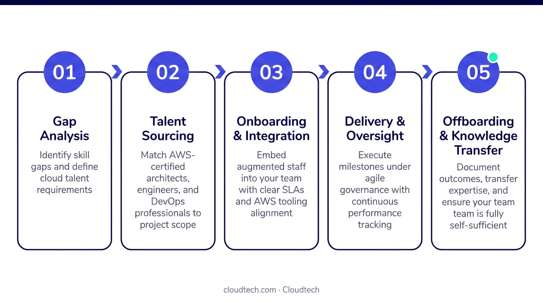 Five-step staff augmentation process flow from gap analysis to offboarding