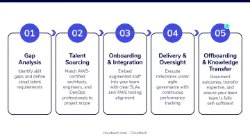 Five-step staff augmentation process flow from gap analysis to offboarding
