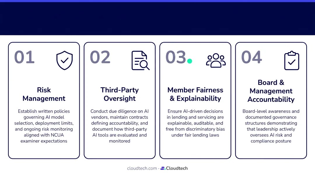 NCUA AI compliance requirements four key credit union obligations checklist infographic