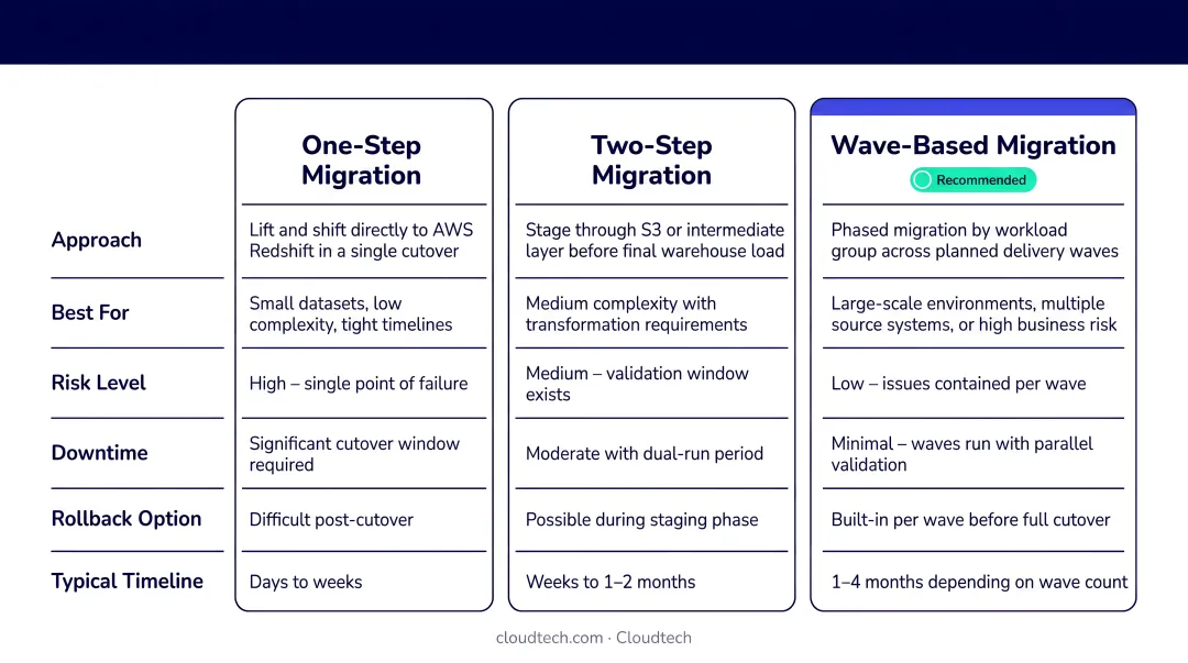 AWS data warehouse migration strategy comparison table one-step two-step wave-based