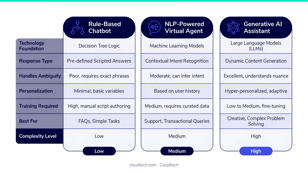 Three types of conversational AI comparison chart for customer engagement