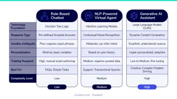Three types of conversational AI comparison chart for customer engagement