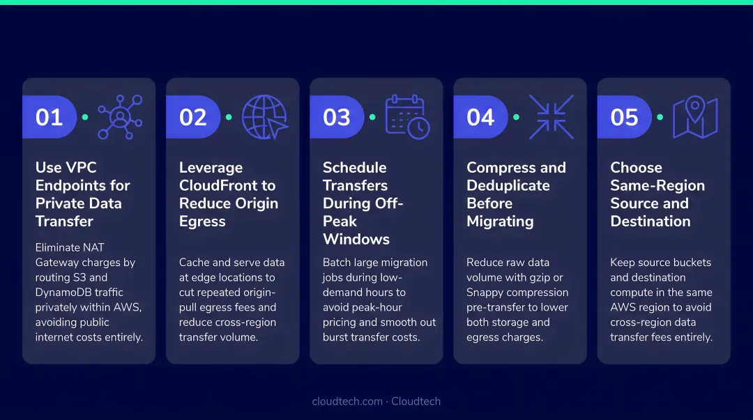 Five AWS data migration cost reduction tactics infographic with VPC endpoints and CloudFront tips