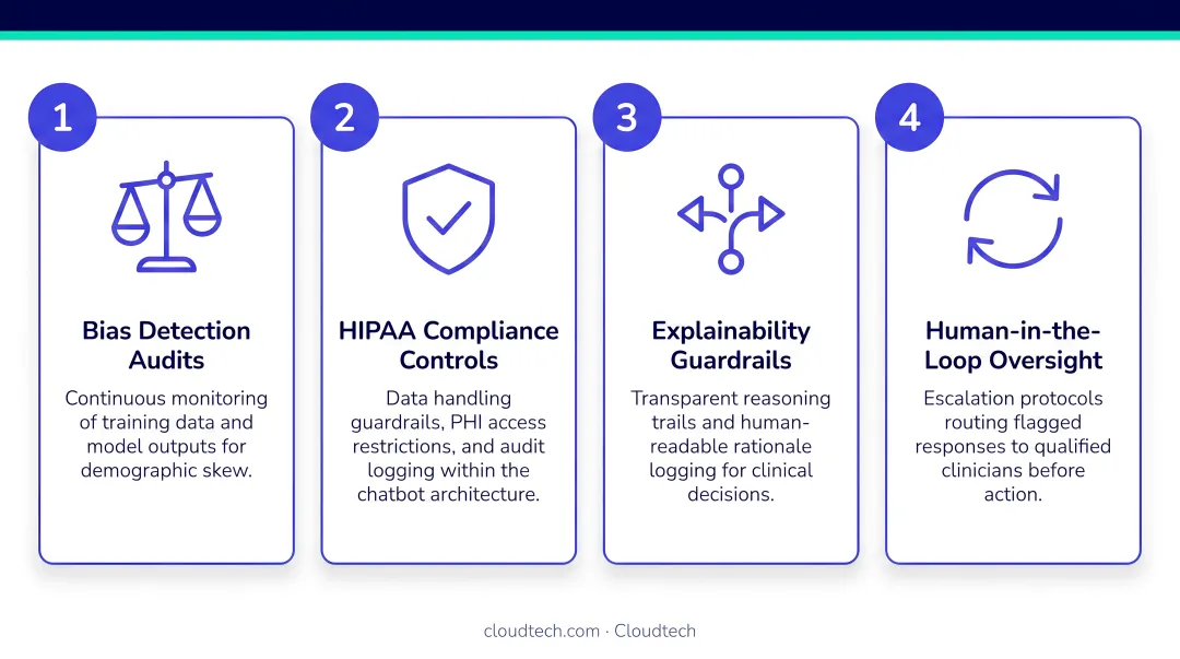 Four AI healthcare chatbot governance safeguards against bias and compliance risks