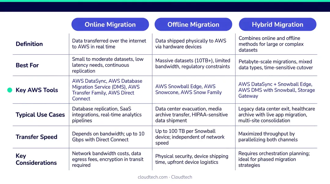 Online offline and hybrid AWS migration methods comparison chart with tools and use cases