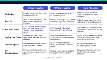Online offline and hybrid AWS migration methods comparison chart with tools and use cases