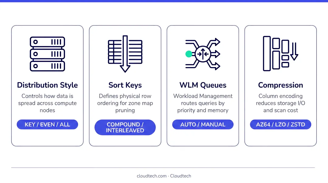 Four Redshift post-migration optimization settings distribution sort keys WLM compression