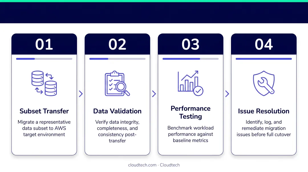 Four-step AWS pilot migration validation process from subset transfer to issue resolution