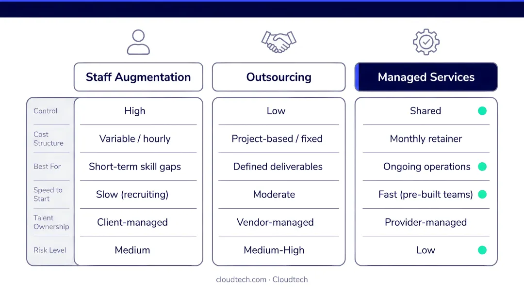IT staff augmentation versus outsourcing versus managed services comparison chart