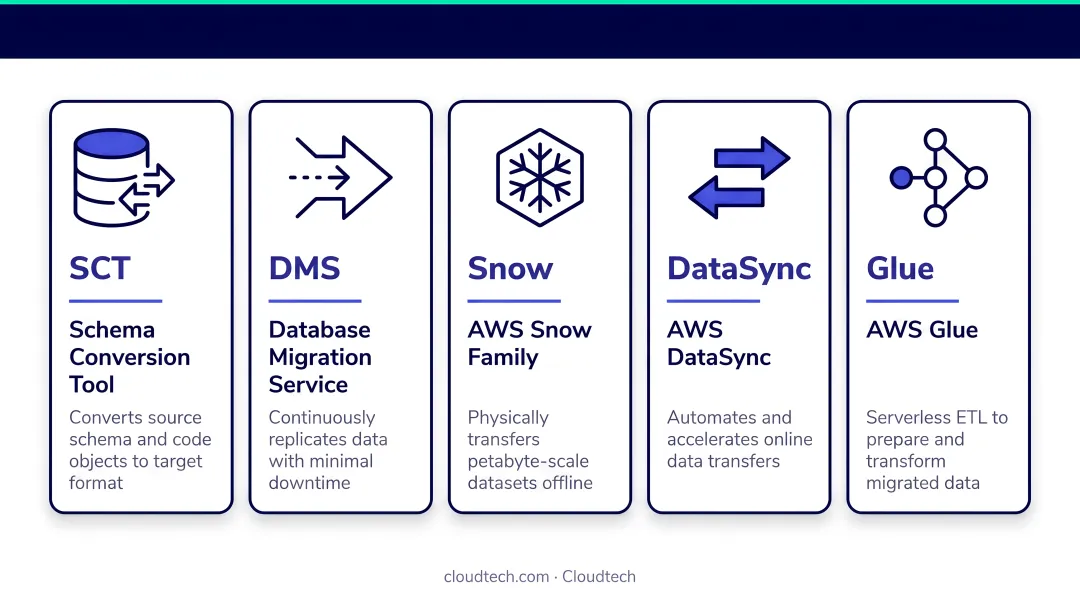 AWS data warehouse migration toolkit five services SCT DMS Snow DataSync Glue roles