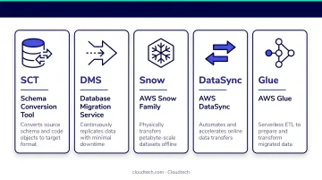 AWS data warehouse migration toolkit five services SCT DMS Snow DataSync Glue roles
