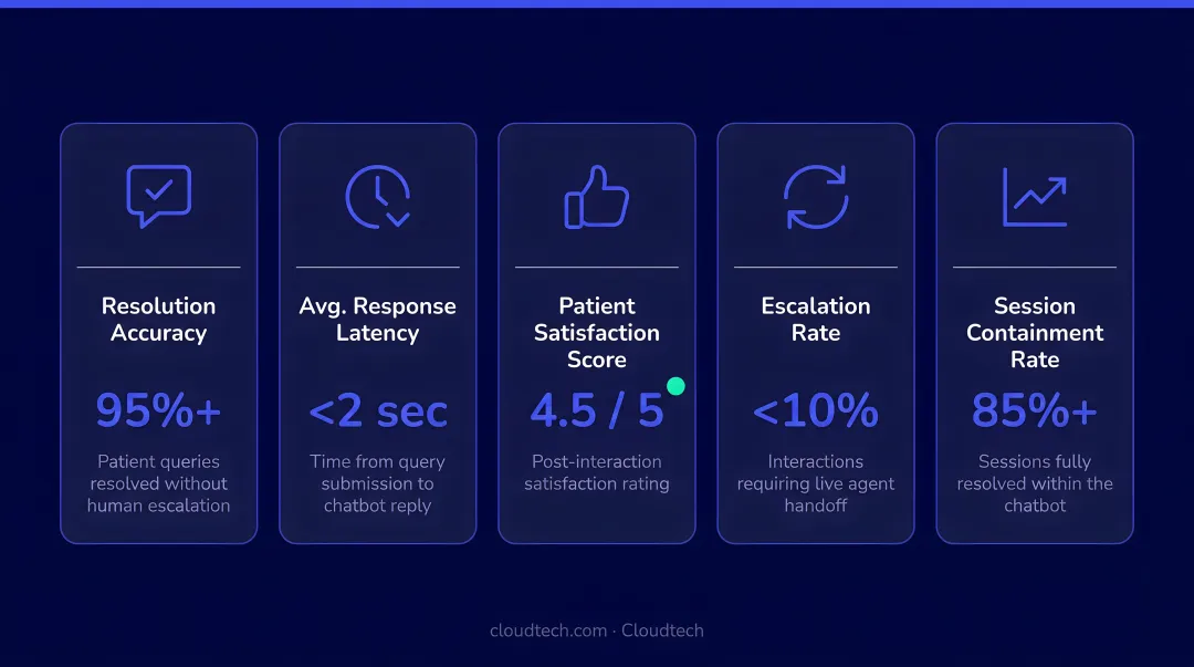 Five key performance indicators for measuring healthcare AI chatbot deployment success
