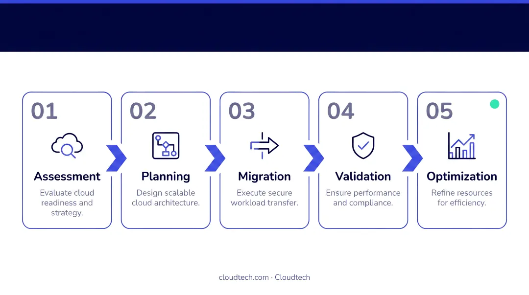 Five-step AWS data warehouse migration process flow from assessment to optimization
