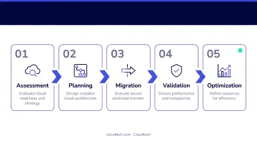 Five-step AWS data warehouse migration process flow from assessment to optimization
