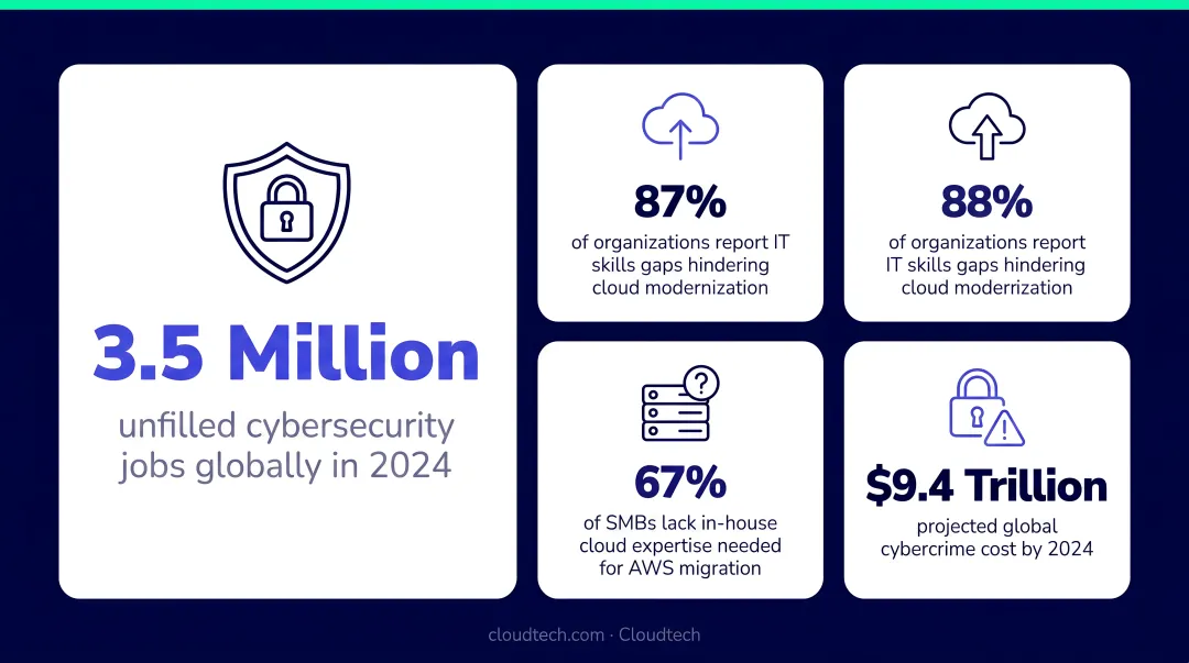 IT talent shortage statistics cybersecurity gap cloud modernization demand 2024 data
