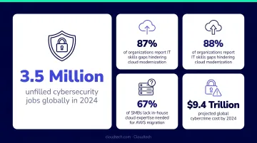 IT talent shortage statistics cybersecurity gap cloud modernization demand 2024 data
