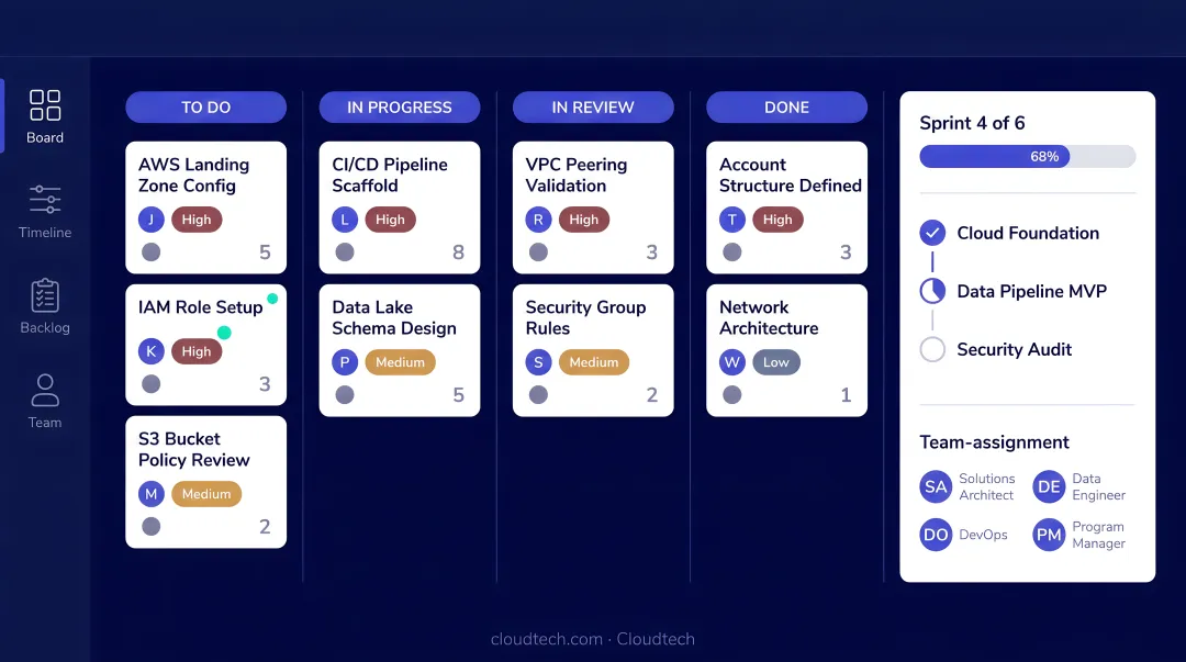 Project management dashboard in Jira showing sprint tasks milestones and team assignments