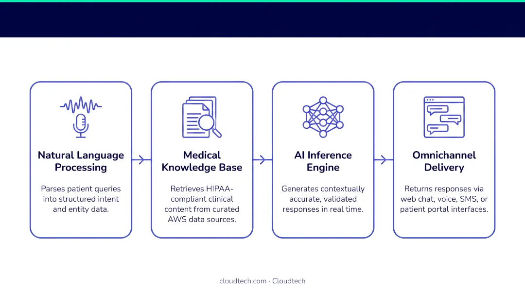 Four core AI healthcare chatbot technology components process diagram
