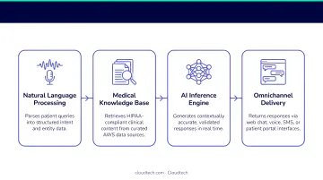 Four core AI healthcare chatbot technology components process diagram