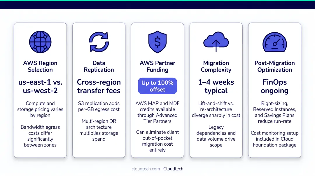 Five AWS migration cost variables comparison infographic including region replication and partner funding