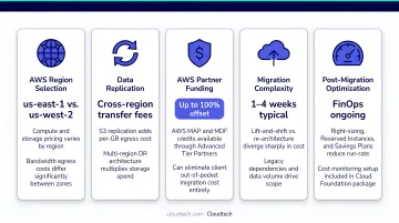 Five AWS migration cost variables comparison infographic including region replication and partner funding
