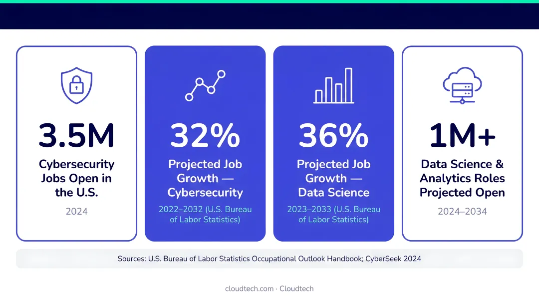 US cybersecurity and data science job growth statistics and open positions 2024-2034