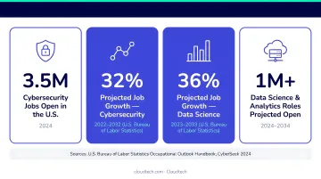 US cybersecurity and data science job growth statistics and open positions 2024-2034