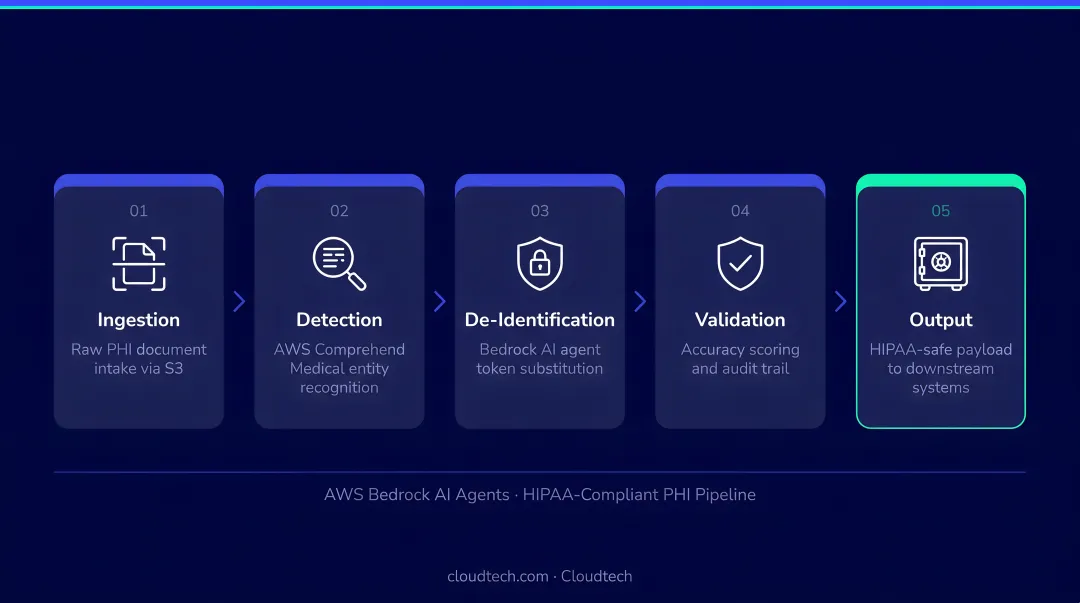 5-stage PHI de-identification pipeline process flow for AWS Bedrock AI agents