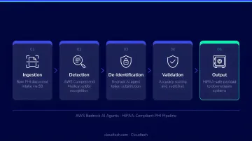5-stage PHI de-identification pipeline process flow for AWS Bedrock AI agents