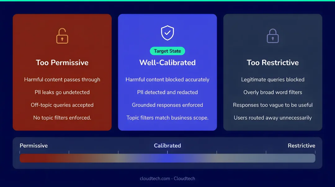 Bedrock Guardrails configuration spectrum from too permissive to well-calibrated to too restrictive