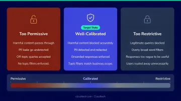 Bedrock Guardrails configuration spectrum from too permissive to well-calibrated to too restrictive