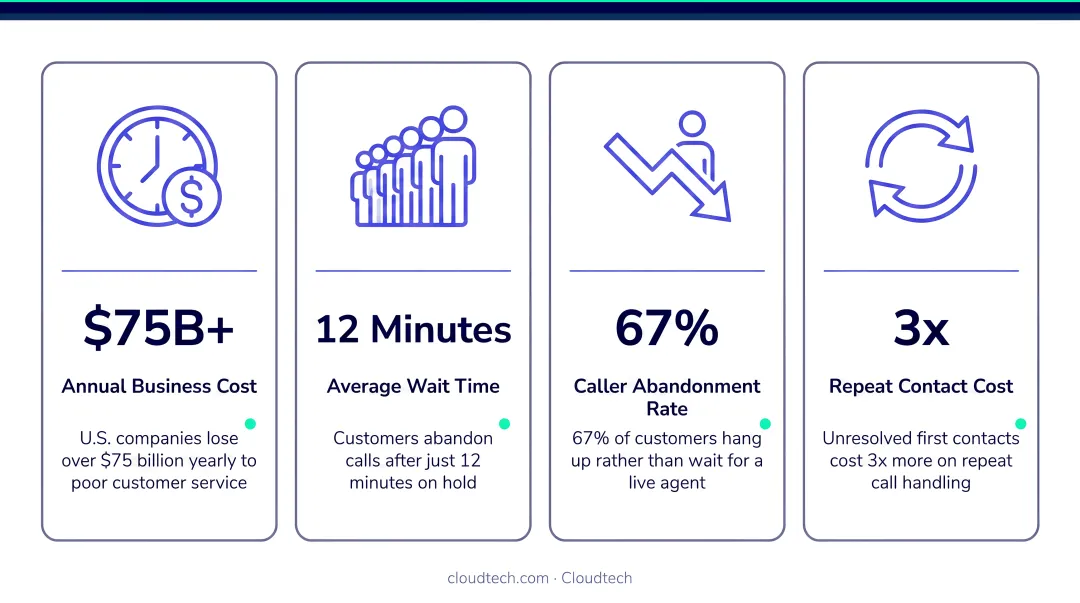 Four customer support wait time cost drivers infographic with key statistics