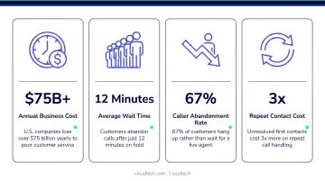 Four customer support wait time cost drivers infographic with key statistics