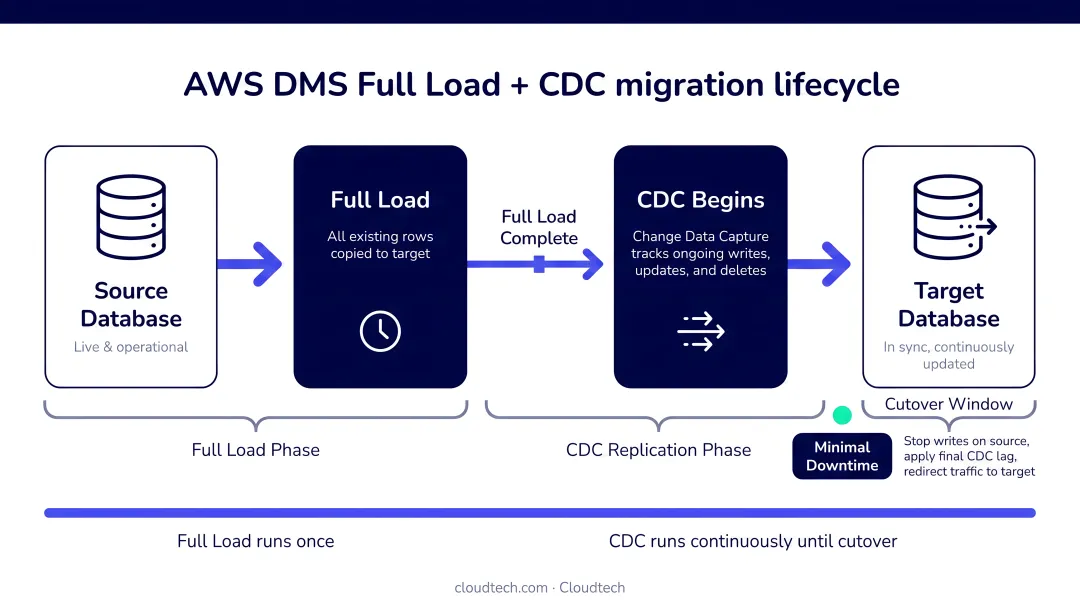 AWS DMS Full Load plus CDC replication process flow minimizing migration downtime