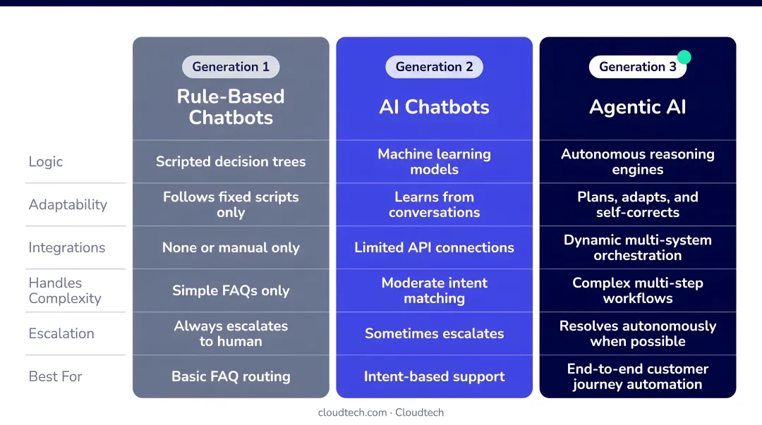 Three generations of customer service chatbots rule-based AI and agentic comparison