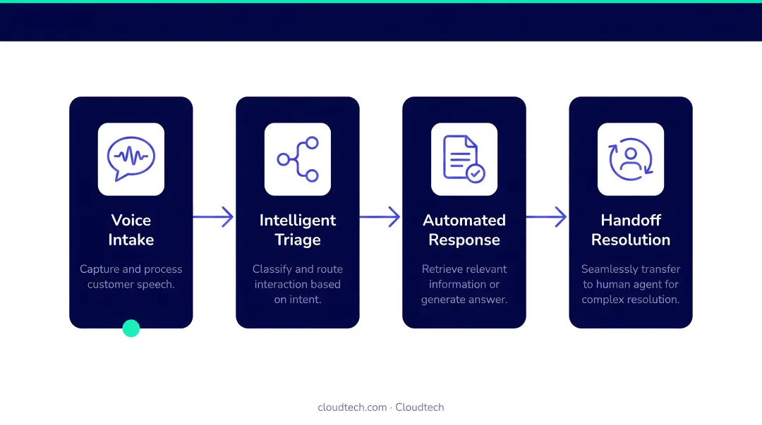 Four AI virtual health assistant patient interaction capabilities process flow diagram