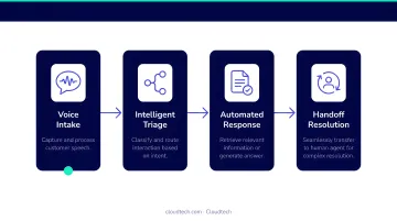Four AI virtual health assistant patient interaction capabilities process flow diagram