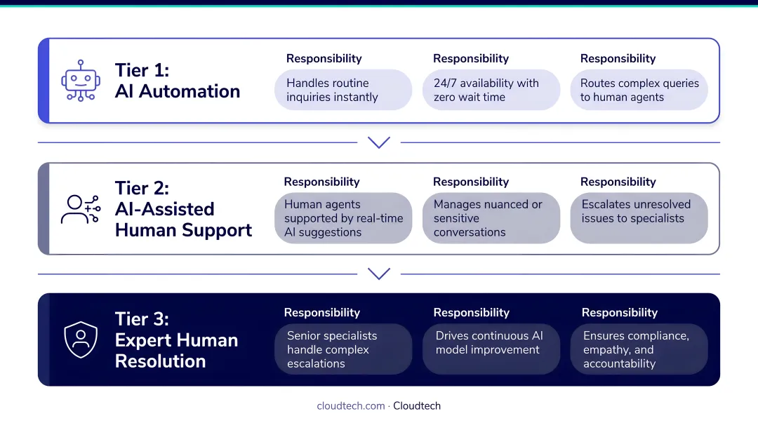 Hybrid AI and human customer service tiered model showing responsibilities at each level