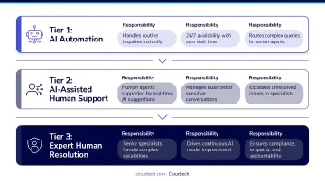 Hybrid AI and human customer service tiered model showing responsibilities at each level
