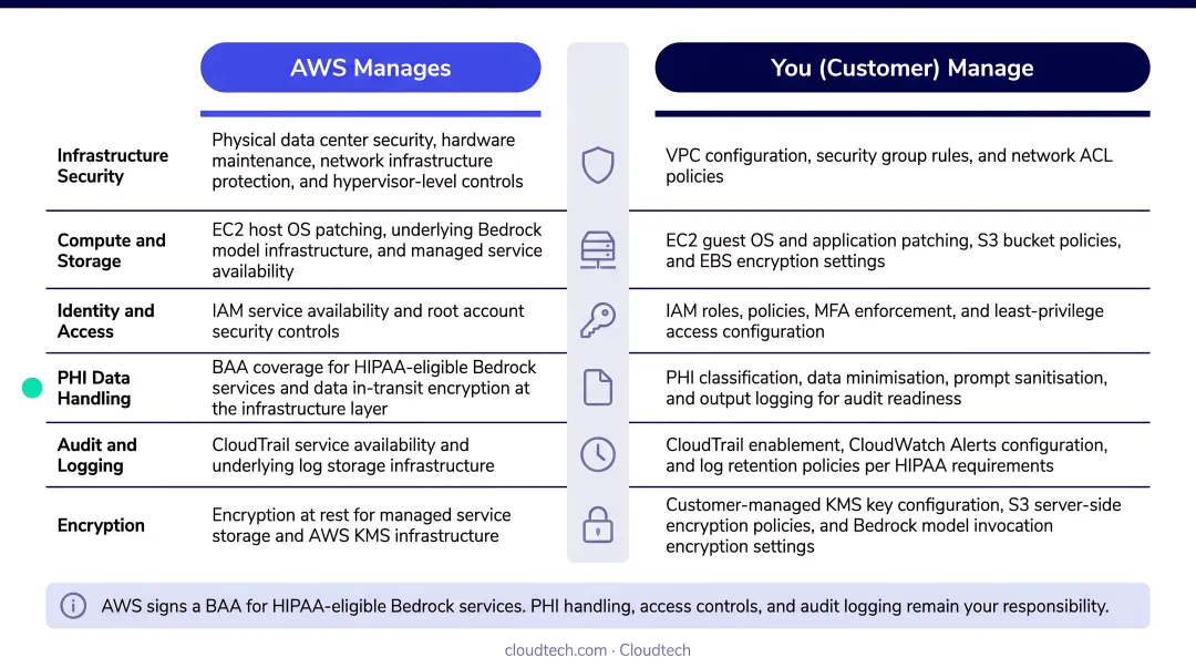 AWS versus customer HIPAA responsibility split table for Bedrock compliance